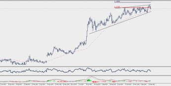 Wykres dzienny EUR/CHF; Źródło: TMS Connect