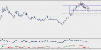 Wykres dzienny USD/TRY; Źródło: TMS Connect