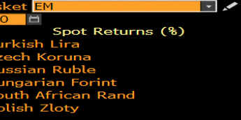 Zmiana wartości wybranych walut vs EUR; Źródło: Bloomberg