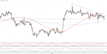 Wykres godzinowy kursu EUR/USD <span>Źródło:TMS Direct<span>