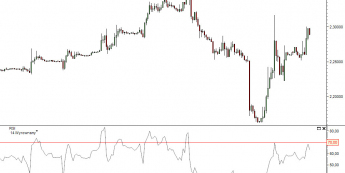 Wykres godzinowy USD/TRY <span> Źródło: TMS Direct <span>