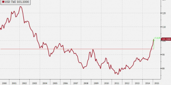 USD TWI <span> Źródło: Bloomberg, Bank Anglii, TMS Brokers <span>