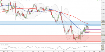 EUR/USD: wytracenie impetu