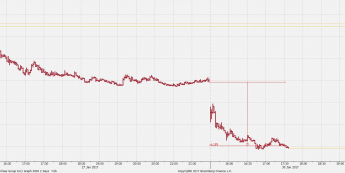 Wykres tickowy CFD na American Airlines <span> Źródło: Bloomberg <span>