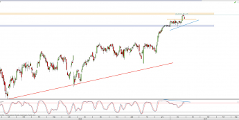 Wykres dzienny CFD na DAX <span> Źródło: TMS Direct <span>