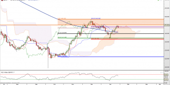 GBP/JPY: nieudany atak na szczyty