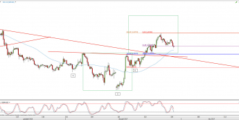 Wykres 4-godzinowy kursu GBP/USD <span> Źródło: TMS Direct <span>