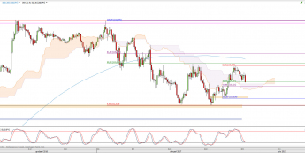 Wykres 4-godzinowy kursu USD/JPY <span> Źródło: TMS Direct <span>