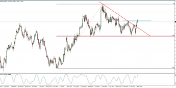 Wykres dzienny AUD/NZD; Źródło: TMS Connect
