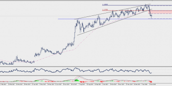 Wykres dzienny EUR/CHF; Źródło: TMS Connect
