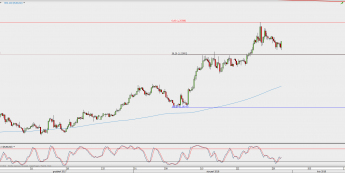 Wykres 4-godzinowy EUR/USD; Źródło: TMS Direct