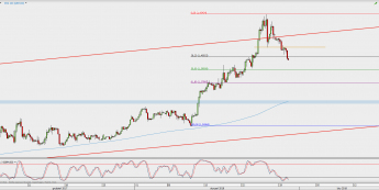 Wykres 4-godzinowy GBP/USD; Źródło: TMS Direct