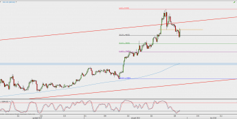 Wykres 4-godzinowy GBP/USD; Źródło: TMS Direct