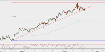 Wykres 4-godzinowy NZD/USD; Źródło: TMS Direct