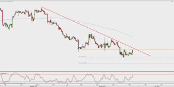 Wykres 4-godzinowy USD/CAD; Źródło: TMS Direct