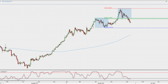 Wykres 4-godzinowy XAU/USD; Źródło: TMS Direct