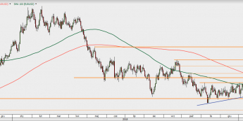 EUR/USD - wykres 1D; Źródło: TMSDirect