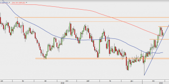 GBP/USD - wykres 1D; Źródło: TMSDirect