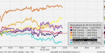 Przebieg notowań crossów walut G10 z USD od początku dnia; Źródło: Bloomberg