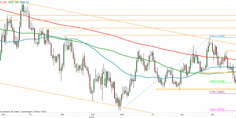 EUR/USD - wykres 1D; Źródło: TMSDirect