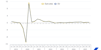 Gospodarka UE rośnie powoli, rynek pracy wysyła pozytywne sygnały