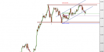 Wykres dzienny kursu USD/JPY <span> Źródło: TMS Direct <span>