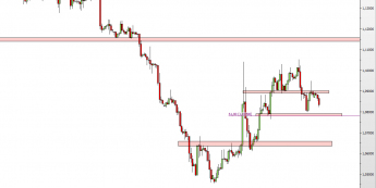 Wykres 4-godzinowy kursu EUR/USD <span> Źródło: TMS Direct <span>