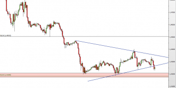 Wykres godzinowy kursu GBP/CHF <span> Źródło: TMS Direct <span>