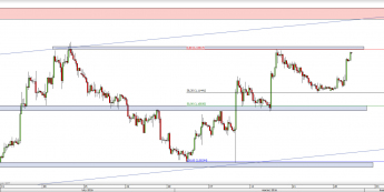Wykres 4-godzinowy kursu EUR/USD <span> Źródło: TMS Direct <span>