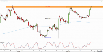 Wykres 4-godzinowy kursu EUR/USD <span> Źródło: TMS Direct <span>