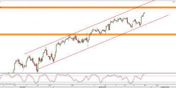 Wykres 4-godzinowy CFD na S&P500 <span> Źródło: TMS Direct <span>