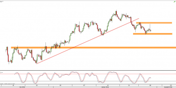 Wykres 4-godzinowy CFD na ropę WTI <span> Źródło: TMS Direct <span>