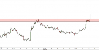 Wykres godzinowy kursu NZD/USD <span> Źródło: TMS Direct <span>