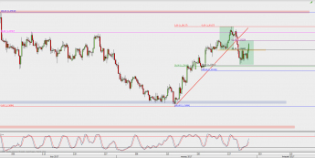 Wykres 4-godzinowy GBP/USD; Źródło: TMS Direct