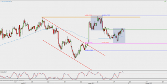 Wykres 4-godzinowy AUD/USD; Źródło: TMS Direct