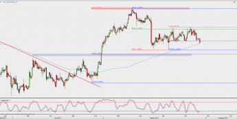 Wykres 4-godzinowy USD/CAD; Źródło: TMS Direct