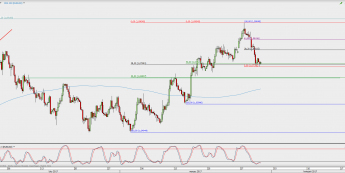 Wykres 4-godzinowy EUR/USD; Źródło: TMS Direct