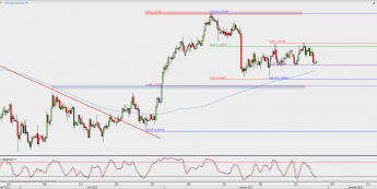 Wykres 4-godzinowy USD/CAD; Źródło: TMS Direct
