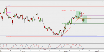 Wykres 4-godzinowy GBP/USD; Źródło: TMS Direct