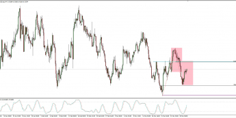Wykres 4-godzinowy NZD/USD; Źródło: TMS Connect