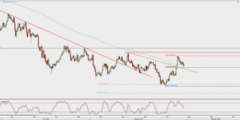 Wykres 4-godzinowy USD/JPY; Źródło: TMS Direct