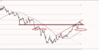 Wykres godzinowy EUR/USD. Źródło: TMS