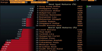 Zmiany wartości walut EM do USD w 2020 roku. Źródło: Bloomberg