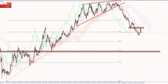 Wykres godzinowy EUR/USD. Źródło: TMS