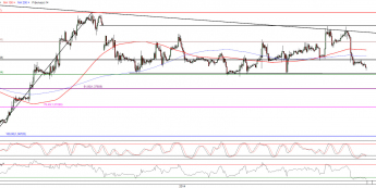 Wykres godzinowy kursu EUR/USD <span>Źródło:TMS Direct<span>