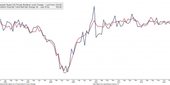 Wykres zmiany zatrudnienia wg ADP i NFP <span> Źródło: Bloomberg <span>