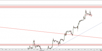 Wykres godzinowy kursu GBP/USD <span> Źródło: TMS Direct <span>