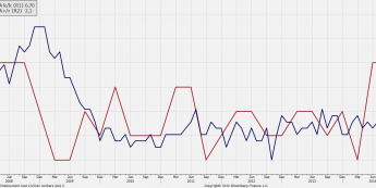 Zmiana wynagrodzenia w USA w ujęciu rocznym i kwartalnym <span> Źródło: Bloomberg <span>