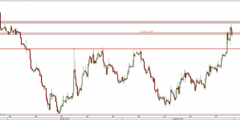 Wykres 4-godzinowy kursu EUR/USD <span> Źródło: TMS Direct <span>