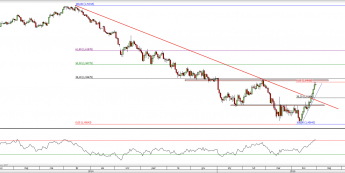 Wykres dzienny kursu GBP/USD <span> Źródło: TMS Direct <span>